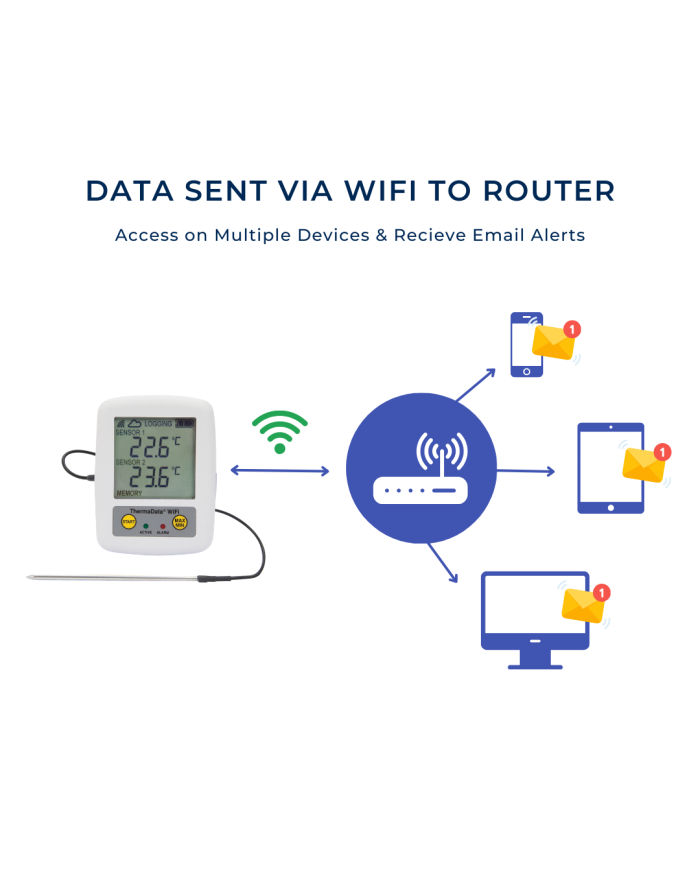ETI ThermaData® WiFi TD temperaturlogger. Intern termistorføler. Med display. Kalibreringscertifikat